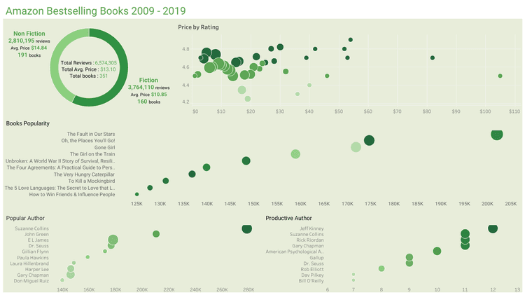 Amazon Bestselling Books 2009 - 2019