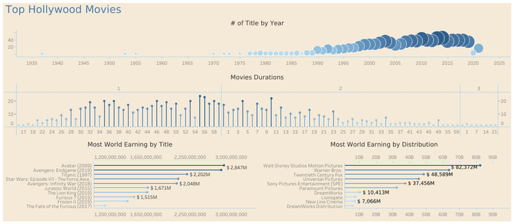 Top Hollywood Movies 1935 - 2022