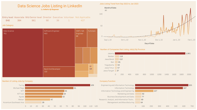 Data Science Jobs Listing in LinkedIn